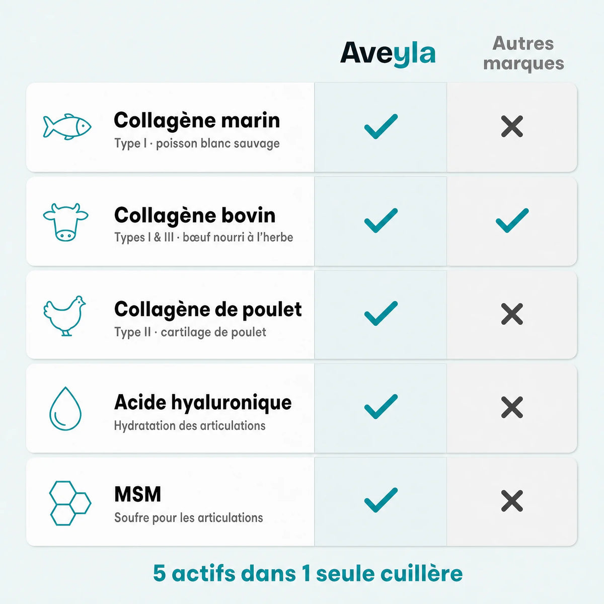Comparatif Aveyla face aux autres marques : 5 actifs dans 1 seule cuillère